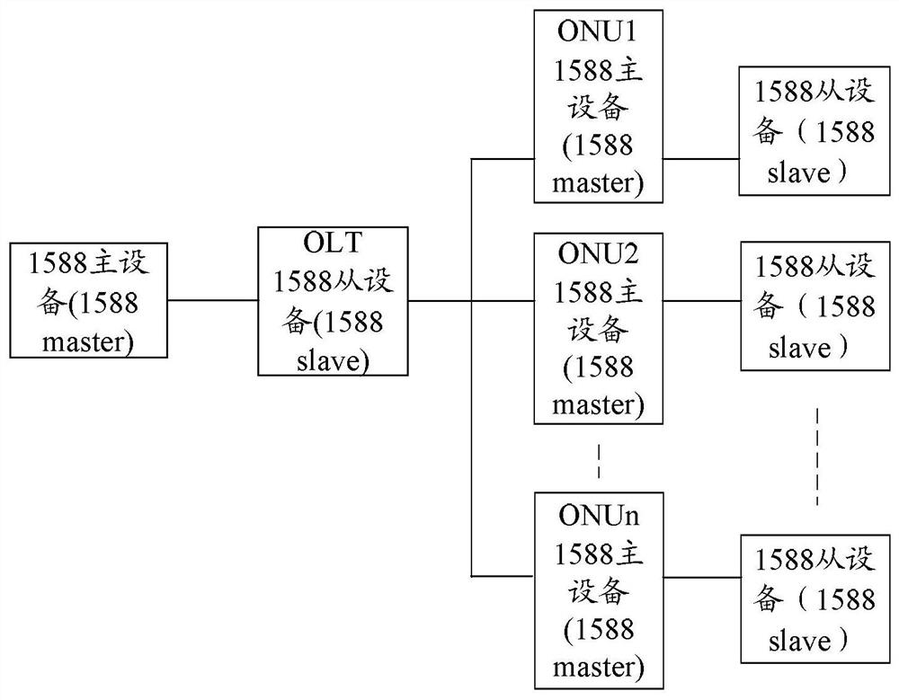 A method, device and system for remotely configuring ptp services of an optical network unit