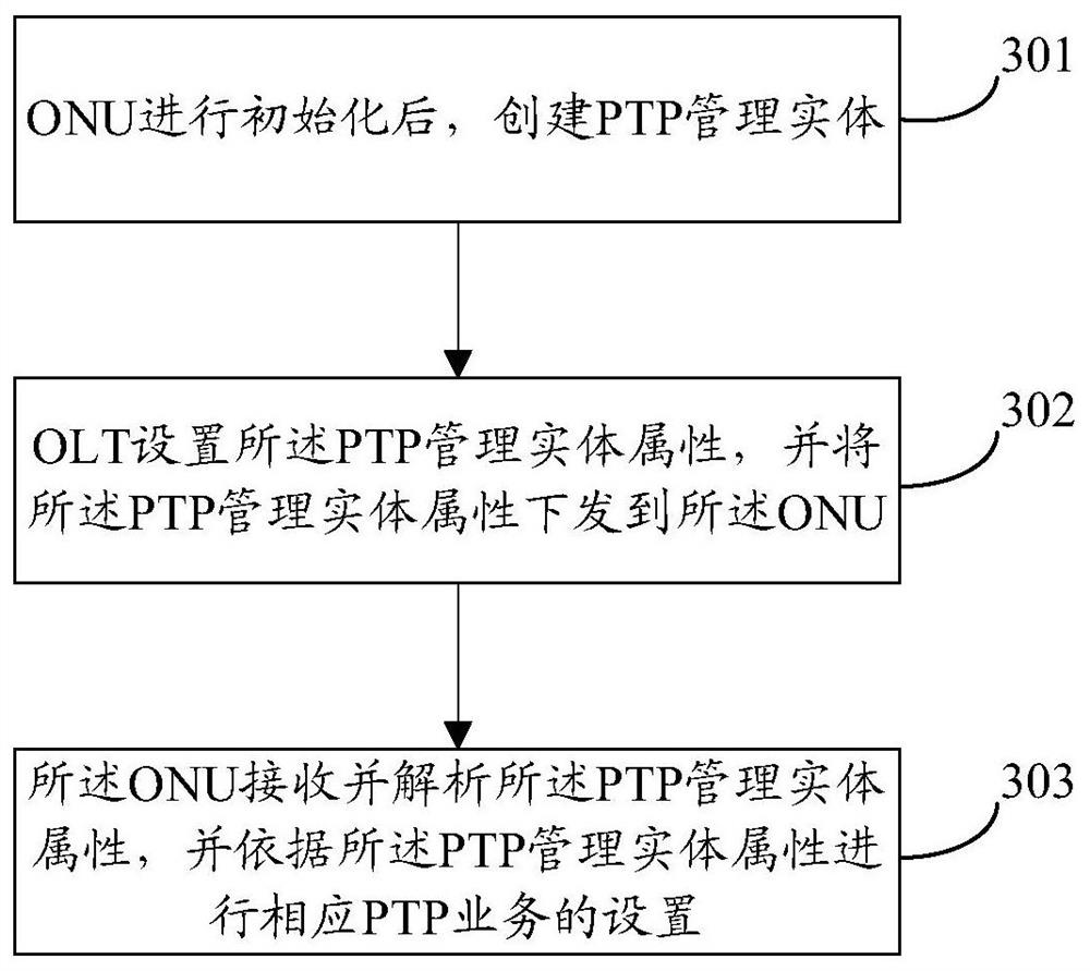 A method, device and system for remotely configuring ptp services of an optical network unit