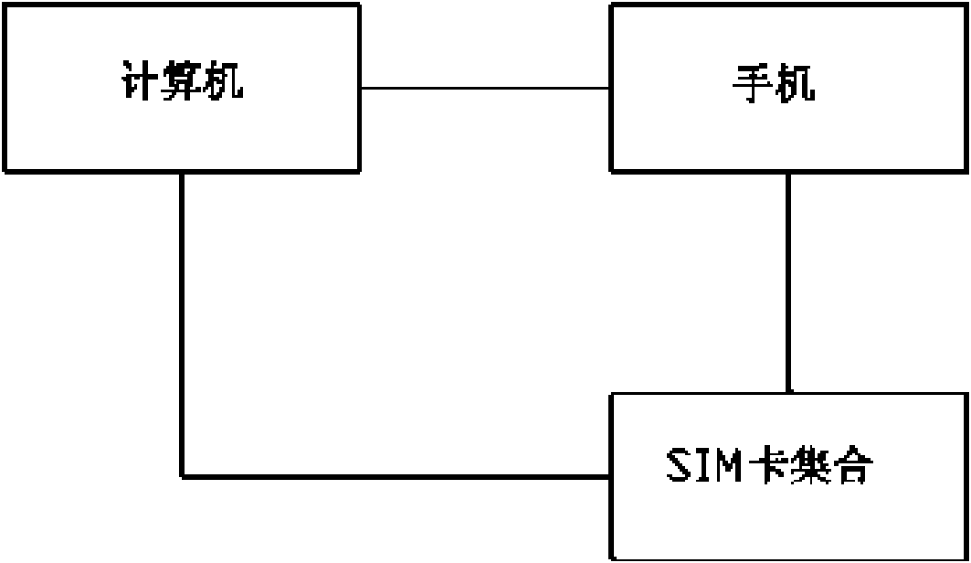 SIM card compatibility automated test method and device