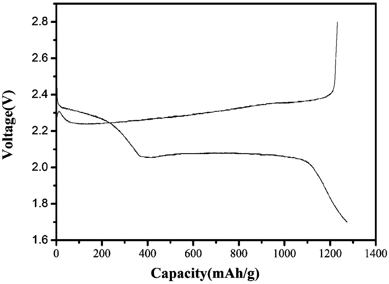 A preparation method and application of a lithium sulfide battery positive electrode