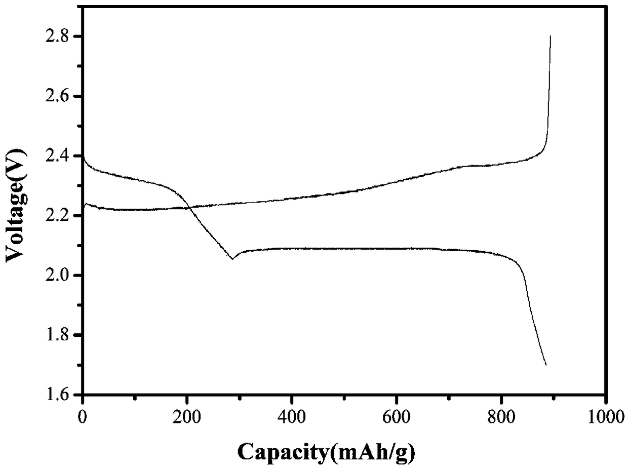 A preparation method and application of a lithium sulfide battery positive electrode