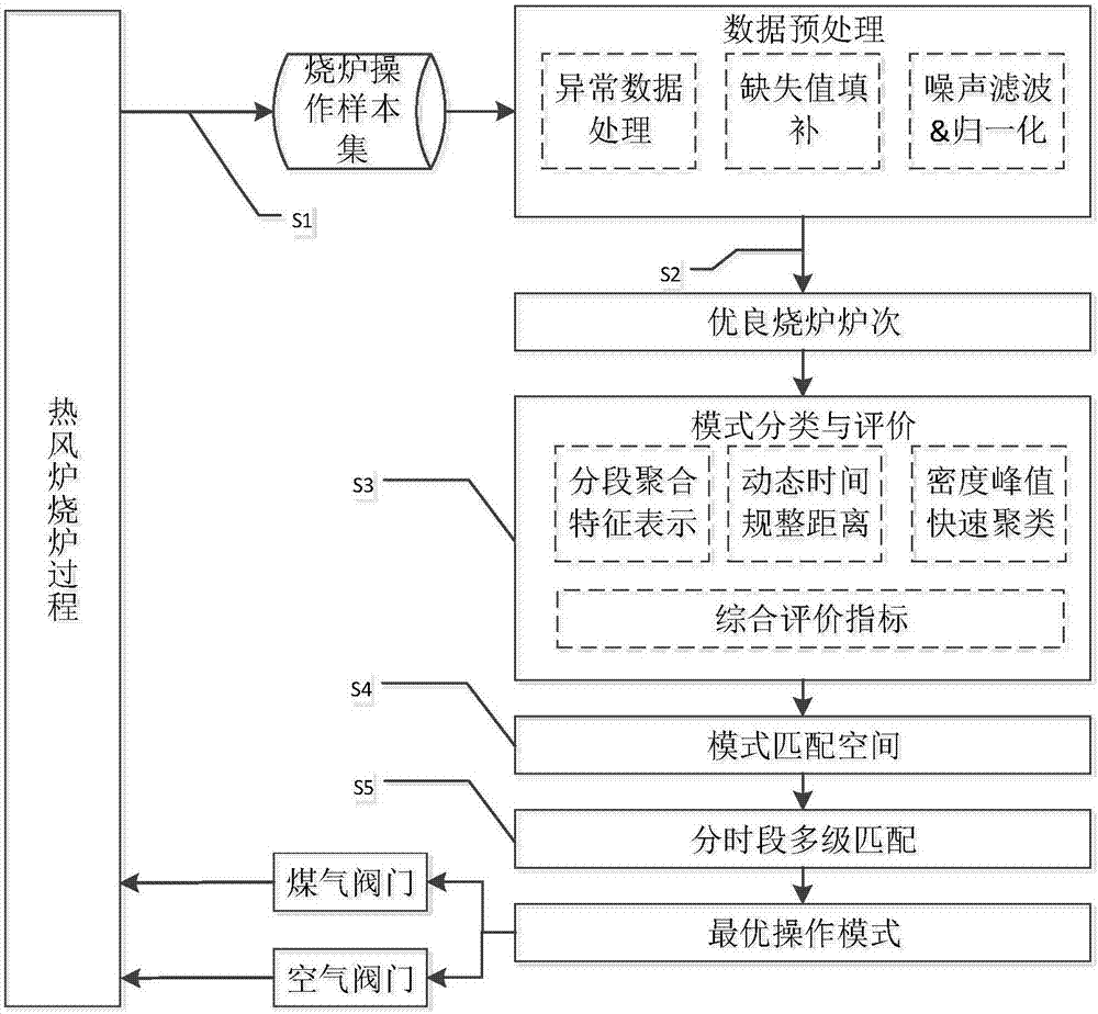 Multi-stage matching optimization method of operating parameters in blast furnace hot blast stove firing process