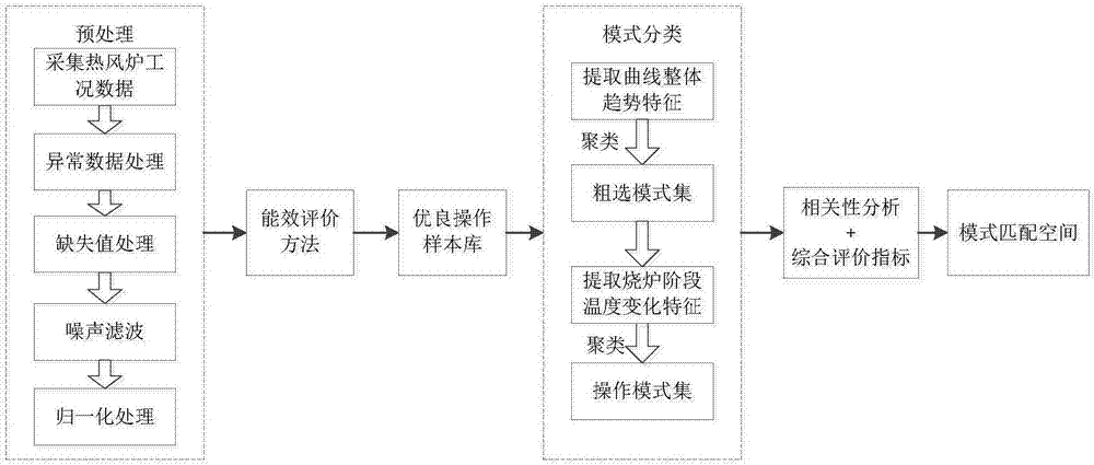 Multi-stage matching optimization method of operating parameters in blast furnace hot blast stove firing process