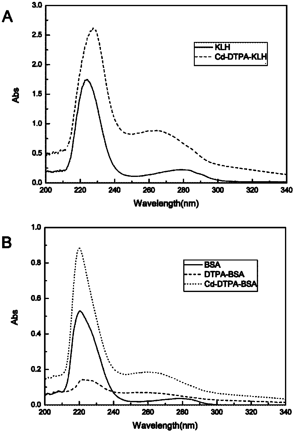 Synthesis and application method of antigens for various heavy metals