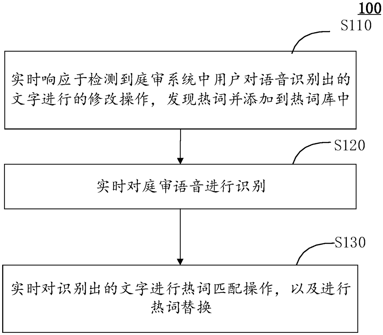 Automatic error correction method for real-time court hearing speech recognition, storage medium and computing device