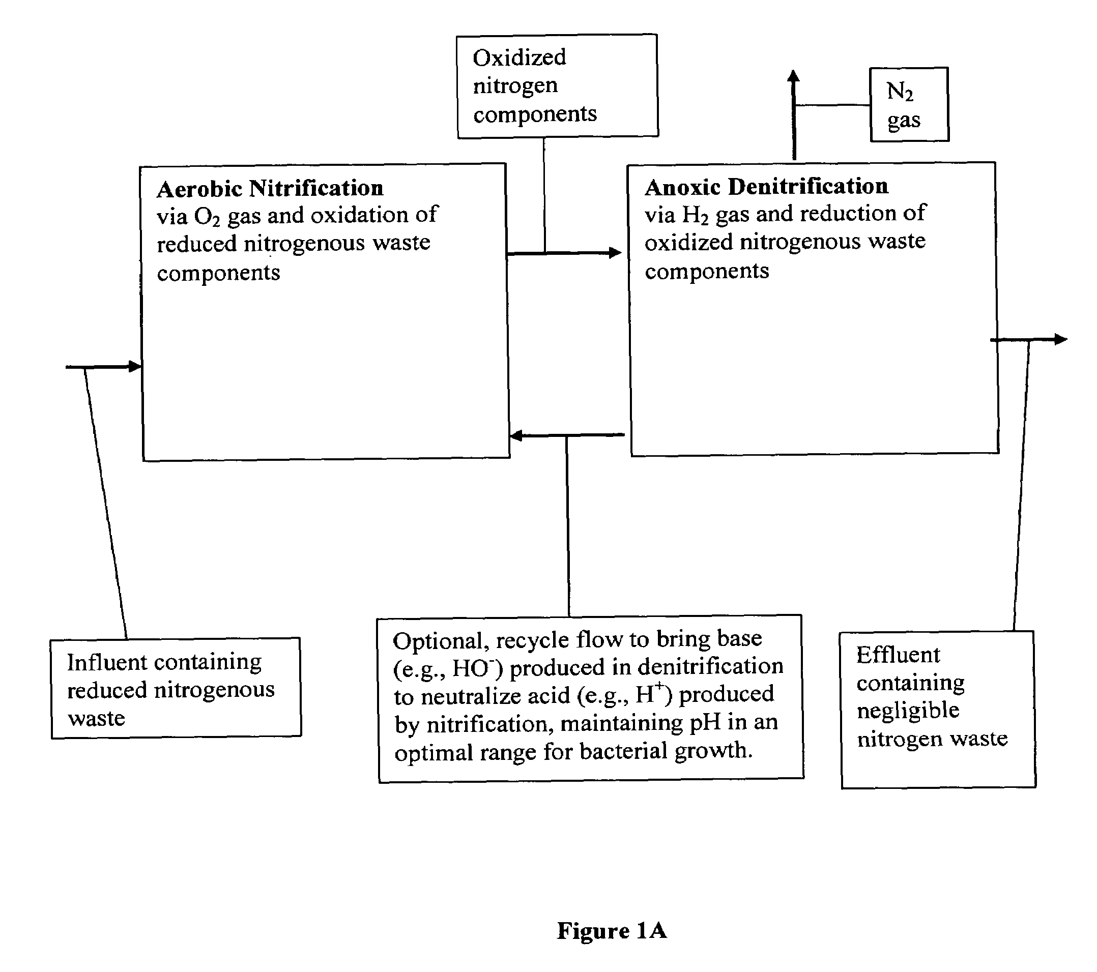 Methods for total nitrogen removal from waste streams