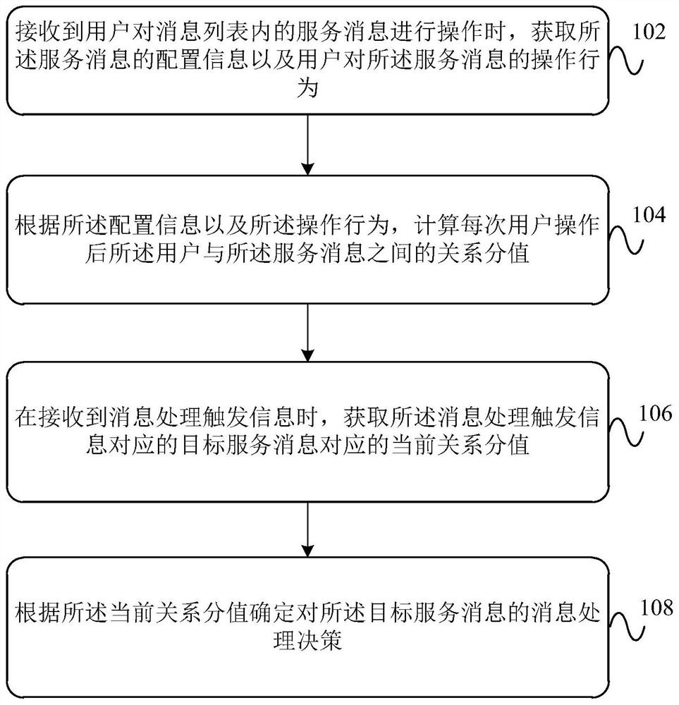 Service message processing method, device and equipment