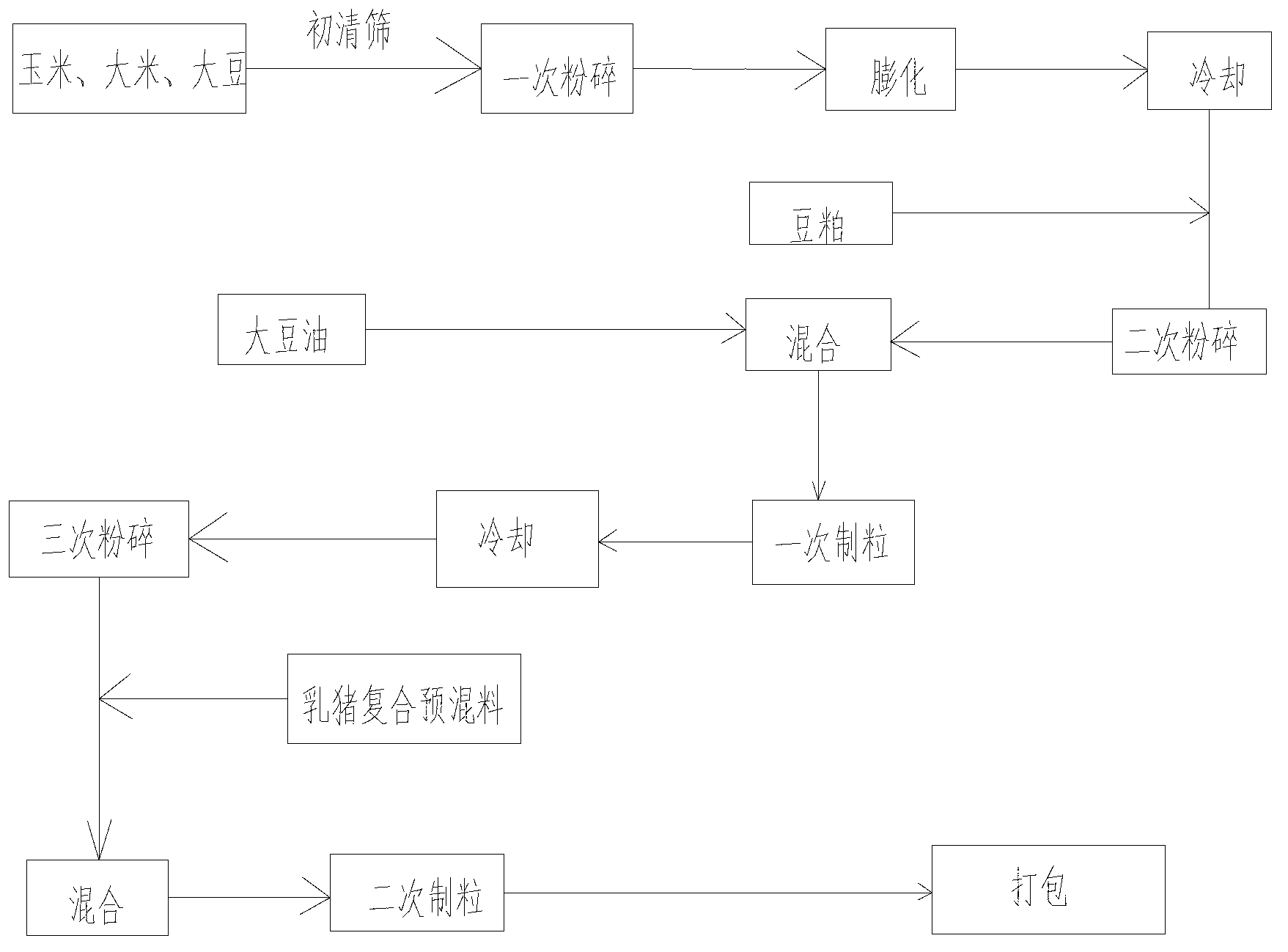 Production technology of suckling pig nursing material