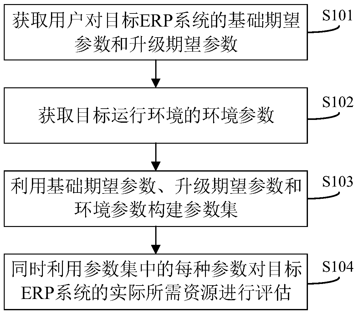 Evaluation method and system for resources required by ERP system and related device