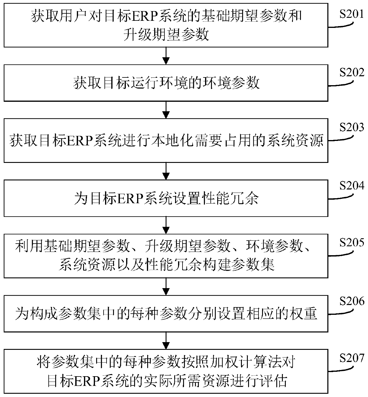 Evaluation method and system for resources required by ERP system and related device