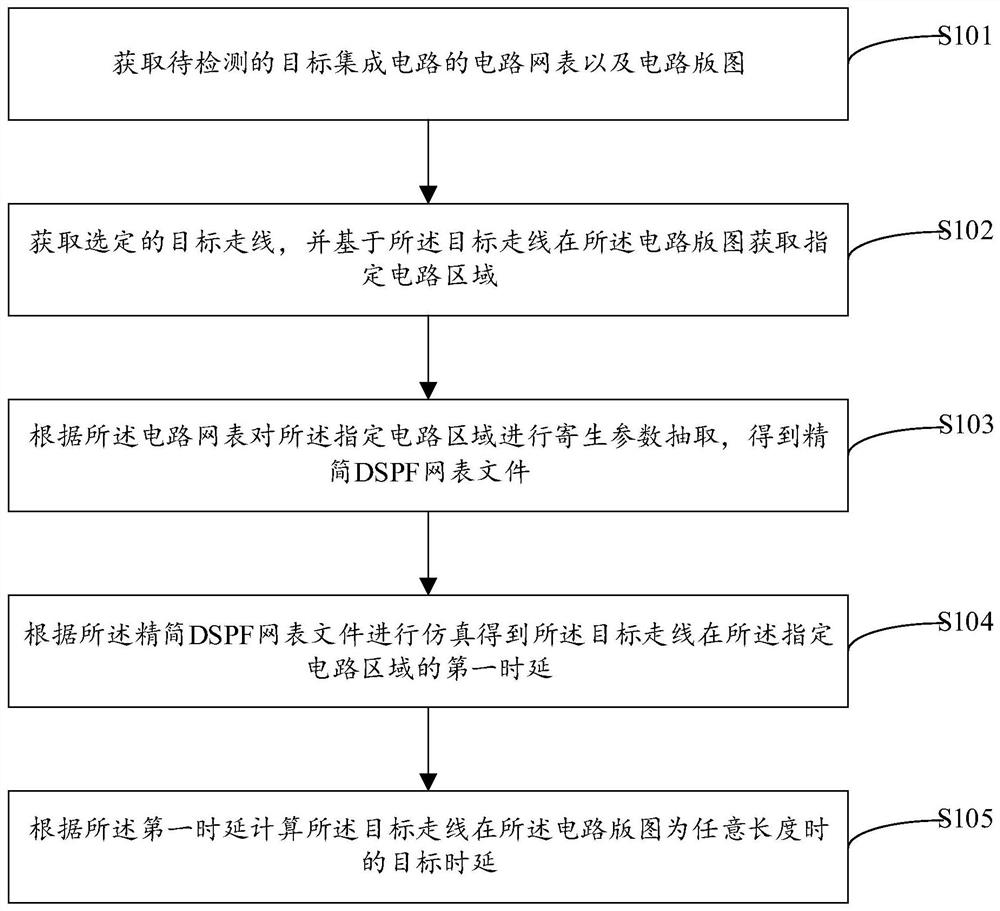 Integrated circuit time delay detection method and device, storage medium and electronic equipment
