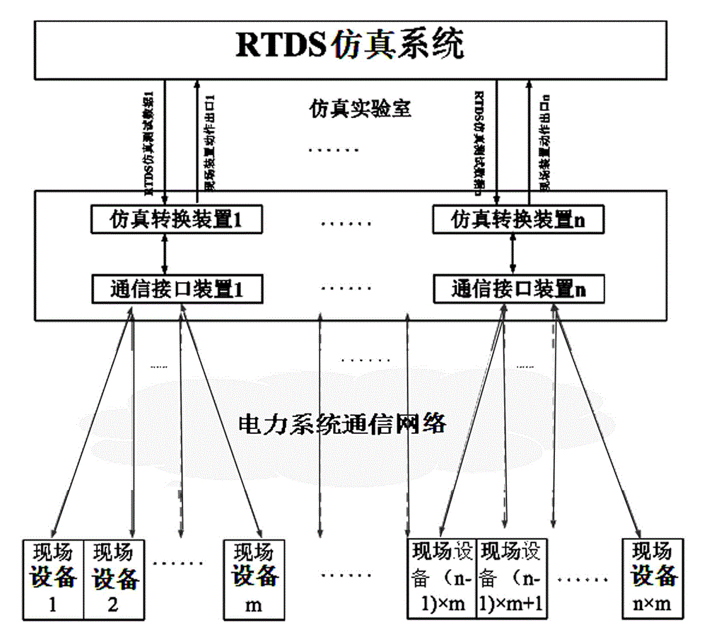 Testing system for stability of wide-area long-range tests based on RTDS (real time digital system)