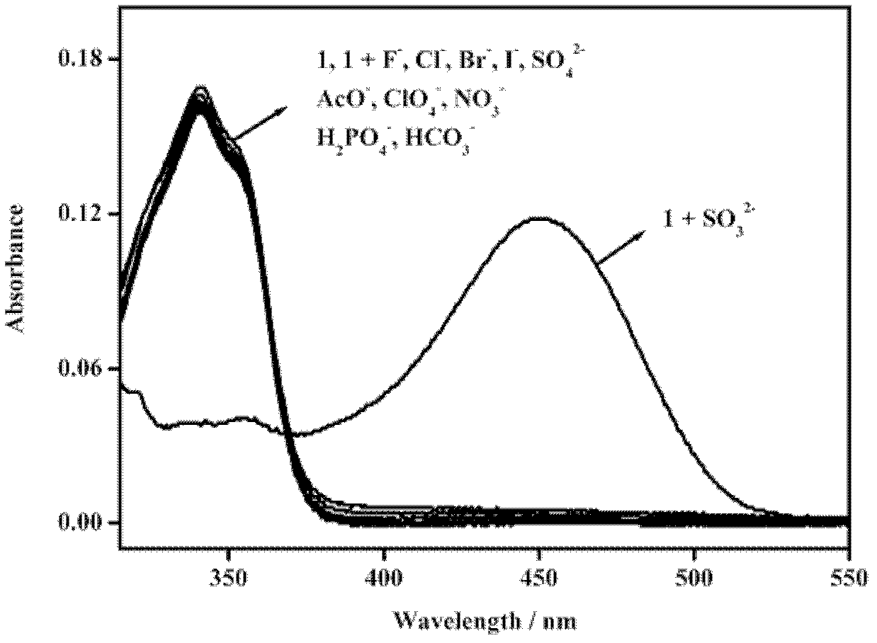 Fluorescent molecular probe for detecting sulfite ions through naked eyes and fluorescence ratio as well as synthesis and application thereof