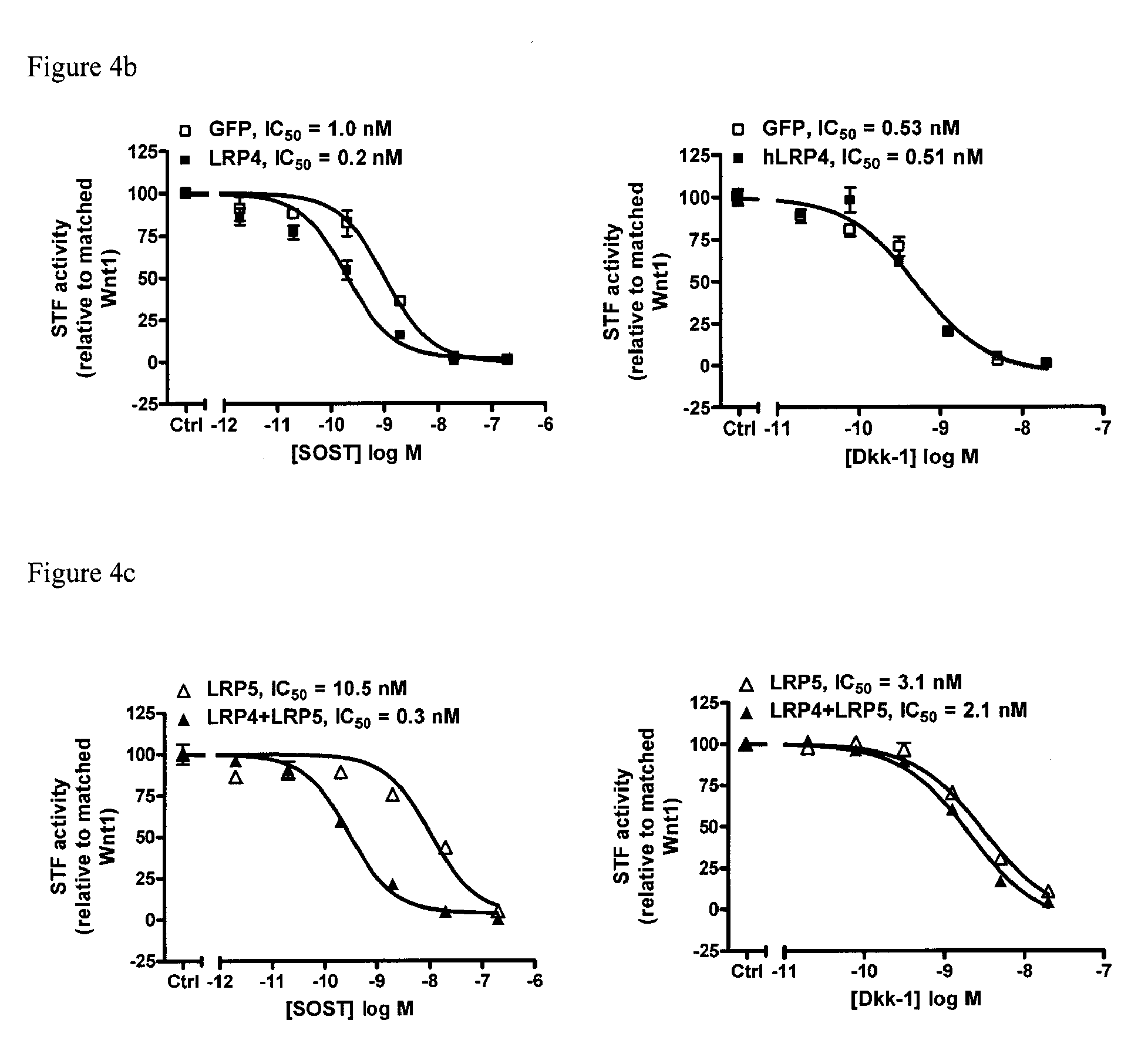Compositions and Methods to Treat Bone Related Disorders