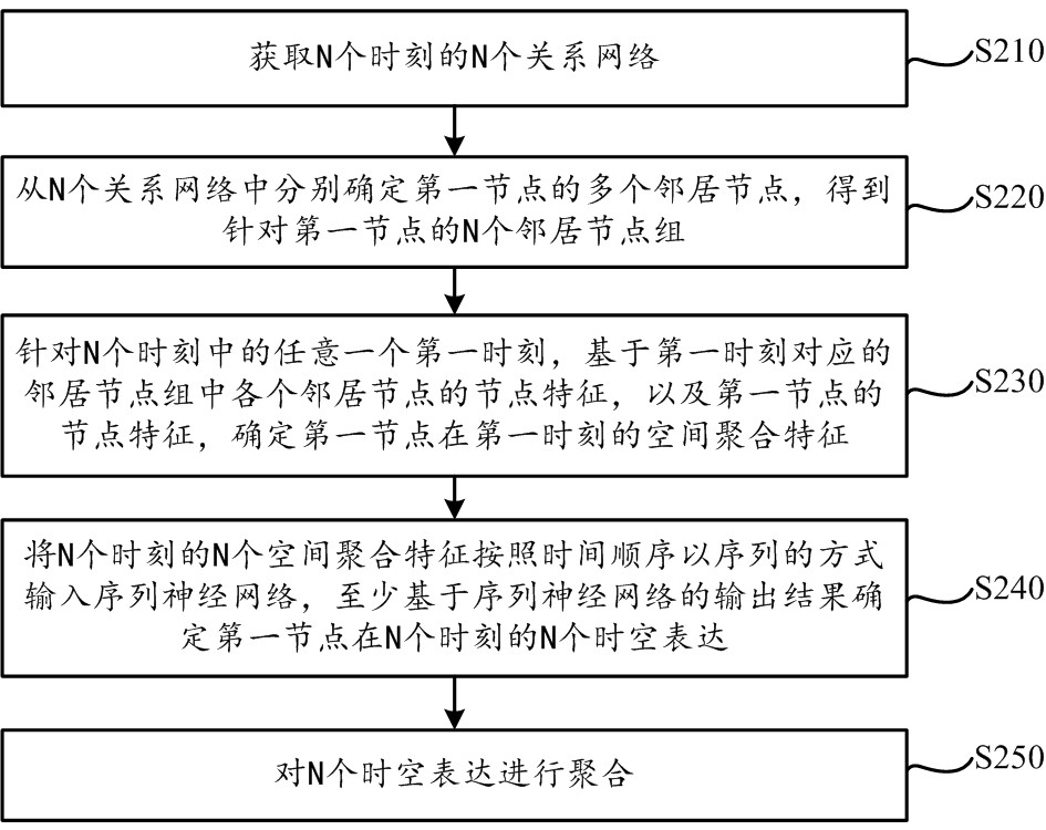 Object feature information acquisition method and device, object classification method and device and information pushing method and device