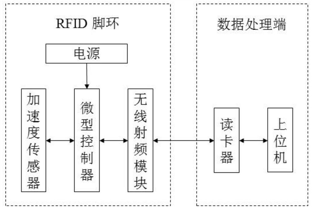 A poultry behavior monitoring method and system based on RFID technology