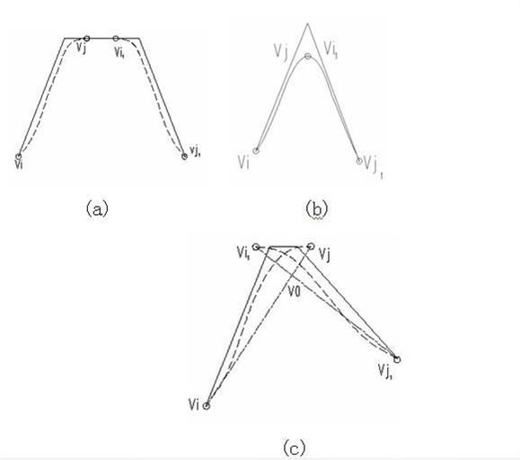 NURBS (Non-Uniform Rational B-Spline) interpolation method based on machine tool dynamics and curve characteristics