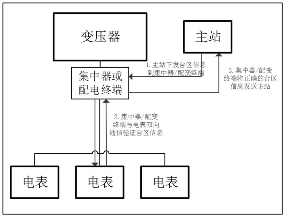 Phase identification method and identification system of station area based on electric power wireless private network and carrier