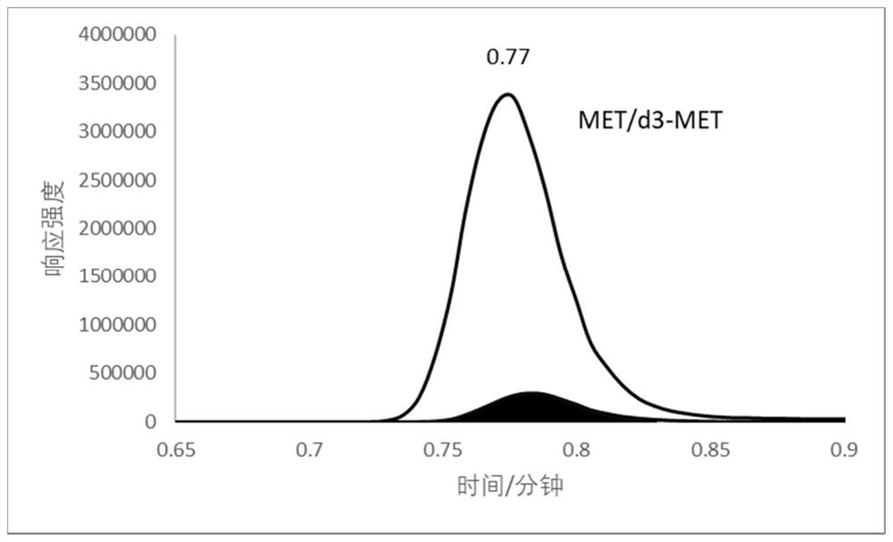 Method and kit for rapidly detecting contents of methylmalonic acid, methyl citric acid, methionine and total homocysteine in dried blood spot