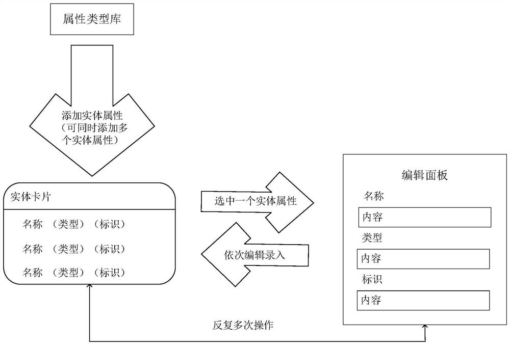 Entity attribute editing method and device, computer equipment and storage medium