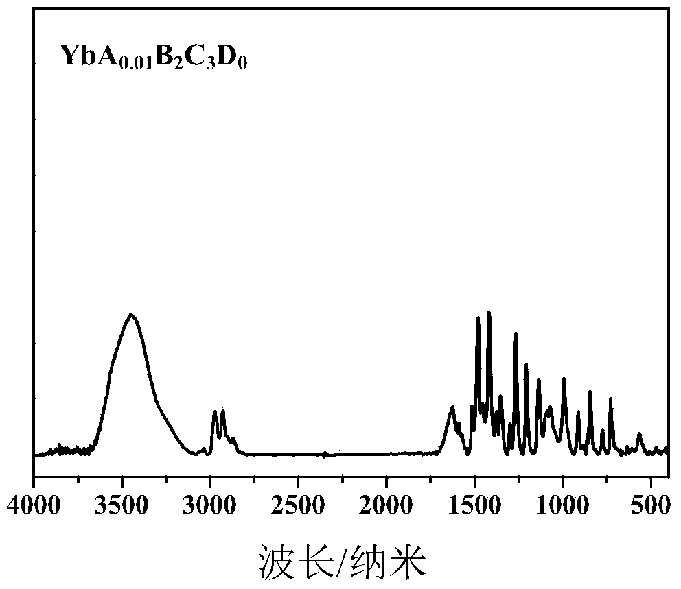 Ytterbium-based multi-ligand vulcanization accelerator and preparation method thereof