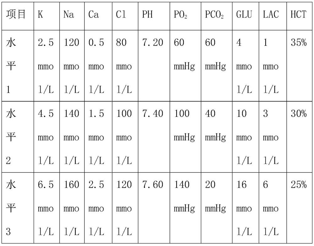 Multi-level quality control substance production method and traceability calibration method of blood gas analyzer