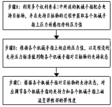 Mechanical finger based on magnetorheology, and mechanical finger drive method