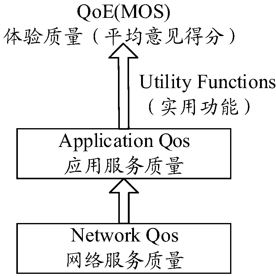 System and method for achieving OTT service quality guarantee based on user behavior analysis