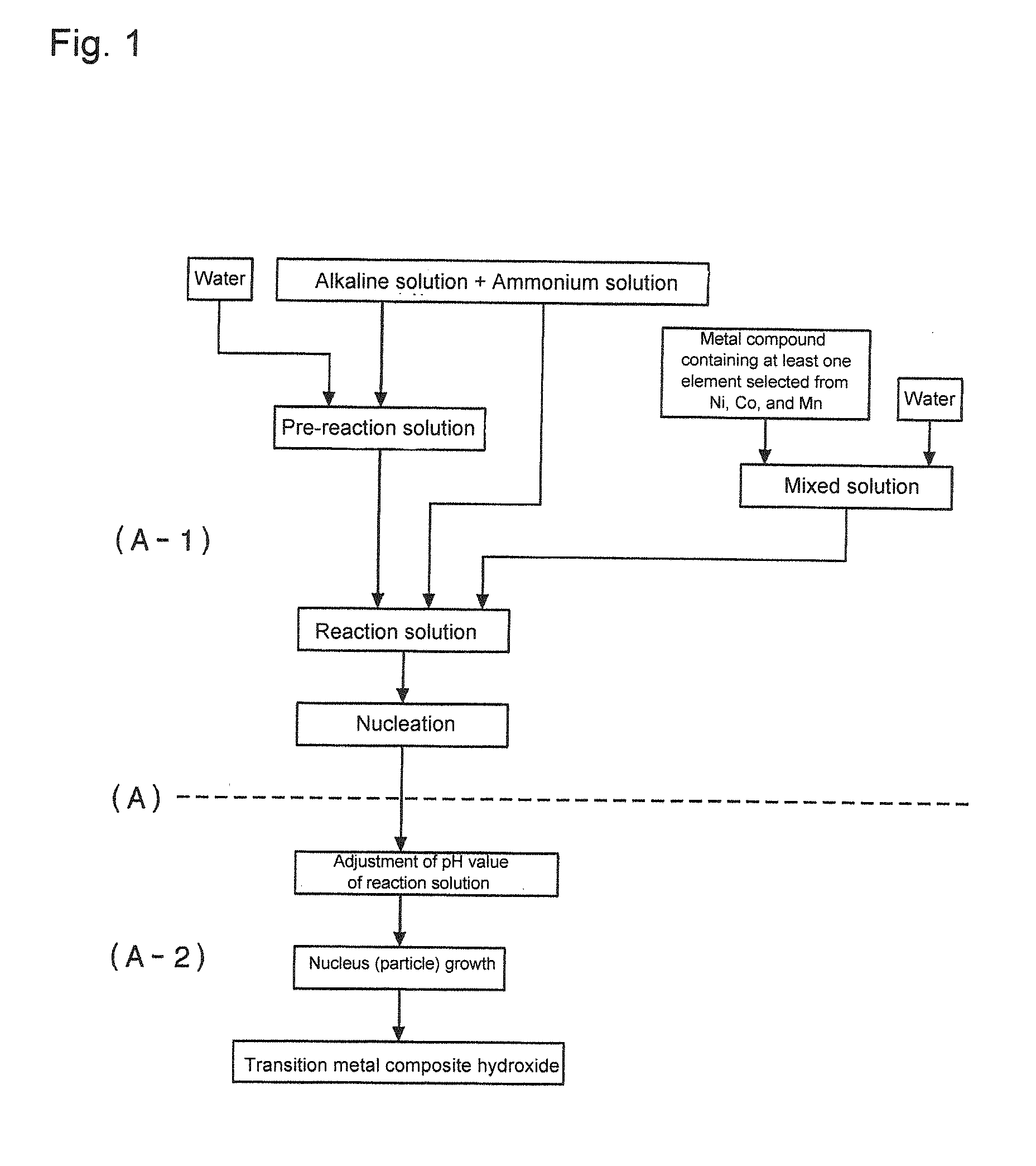Transition metal composite hydroxide capable of serving as precursor of positive electrode active material for nonaqueous electrolyte secondary batteries, method for producing same, positive electrode active material for nonaqueous electrolyte secondary batteries, method for producing positive electrode active material, and nonaqueous electrolyte secondary battery using positive electrode active material