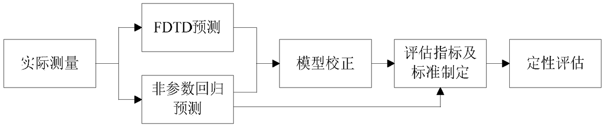 Mobile communication signal interference protection evaluation method and system