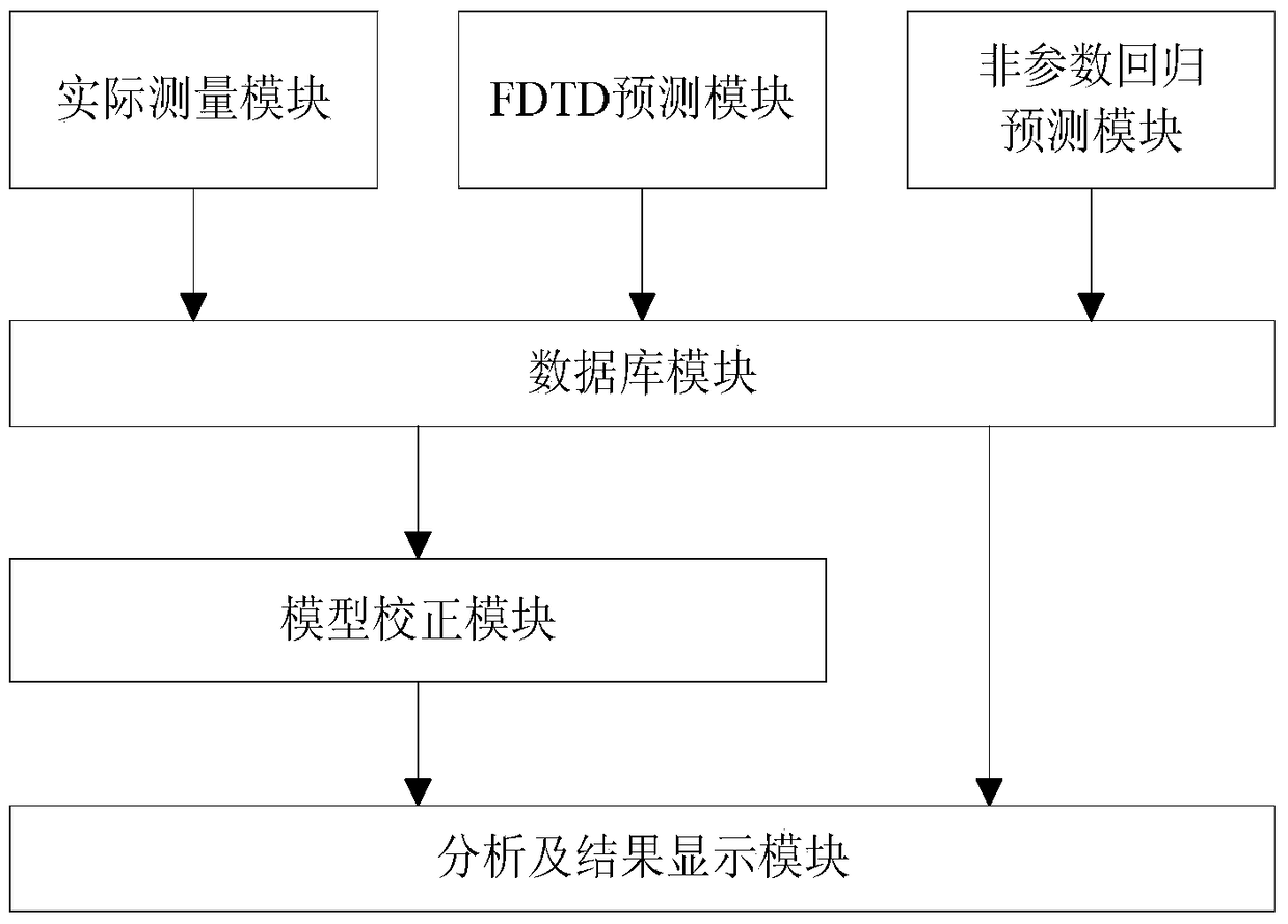 Mobile communication signal interference protection evaluation method and system