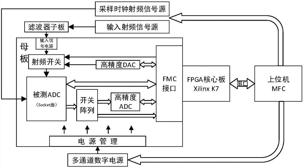 Automatic test platform of high-speed ADC chip and software framework design method thereof