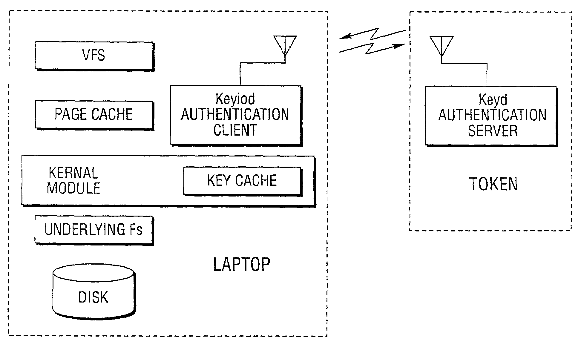 Method and system to maintain portable computer data secure and authentication token for use therein