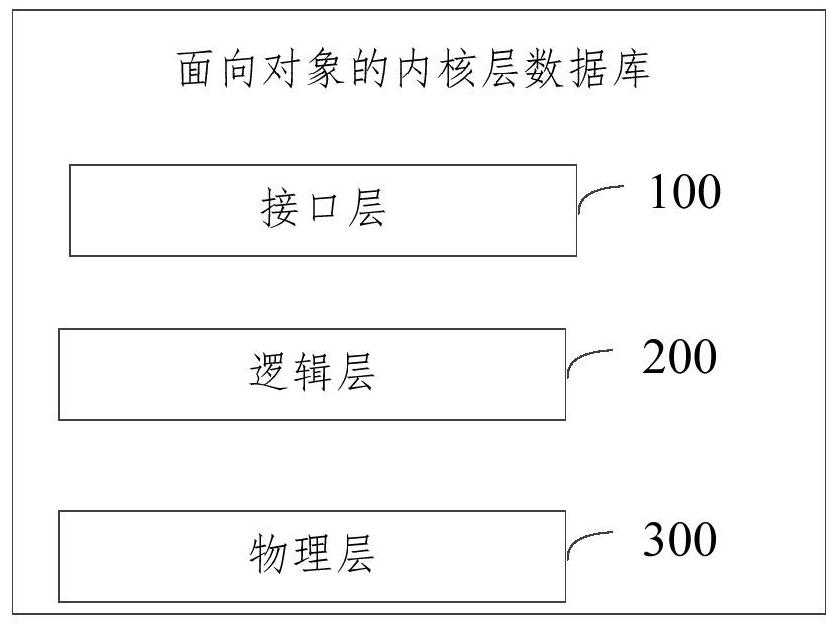 A Construction Method of Object-Oriented Kernel Layer Database