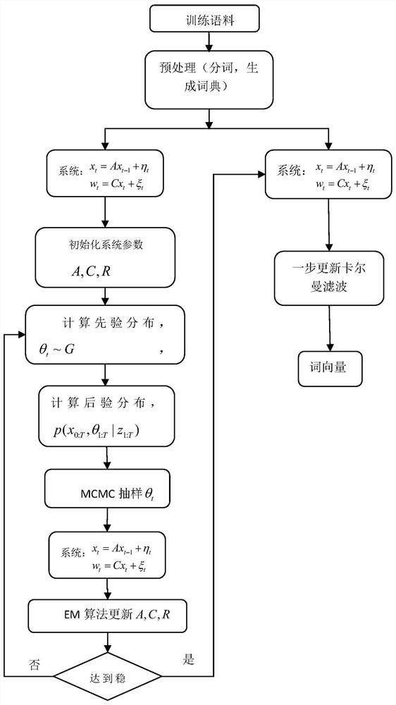 Kalman filter word vector learning method based on Diesel process