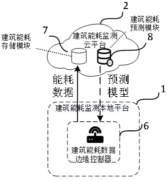 A building energy consumption monitoring system and its monitoring method based on edge computing