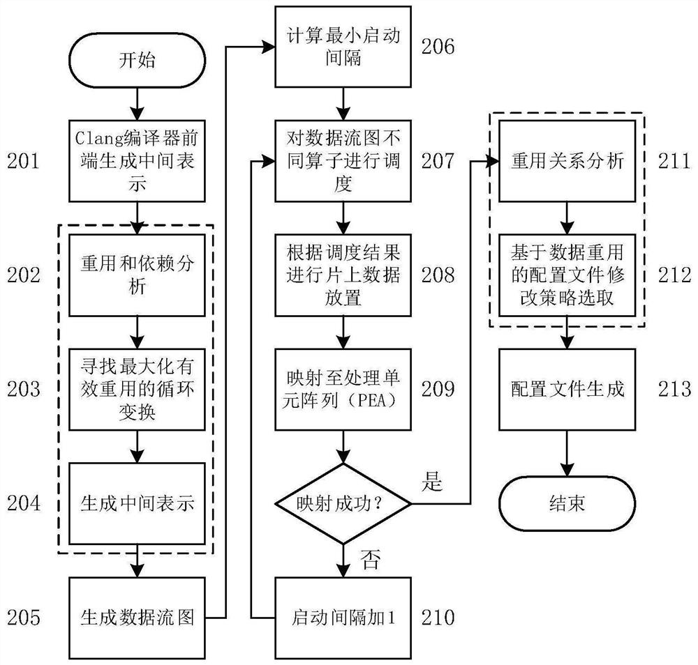 A Data Reuse Method to Eliminate Fetch Conflicts for Coarse-grained Reconfigurable Structures