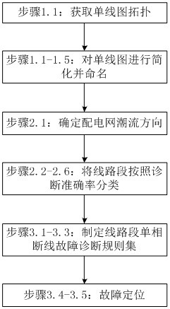 A single-phase disconnection fault diagnosis method for medium-voltage distribution network