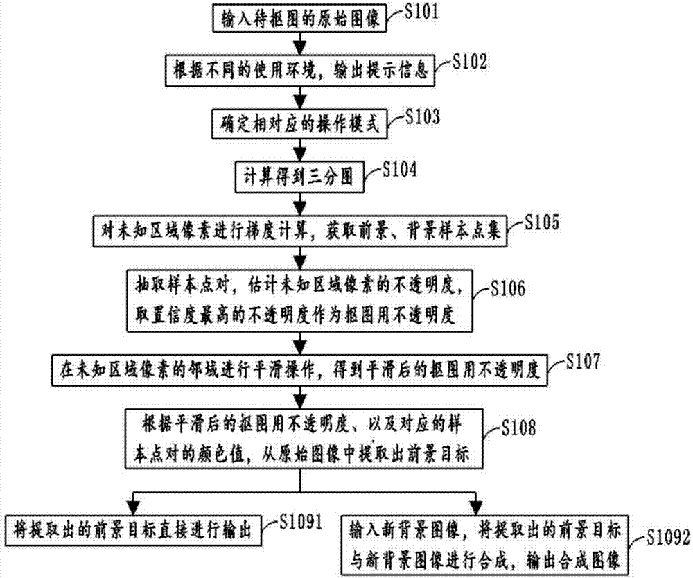 High-precision simple interactive image matting method, storage device and terminal