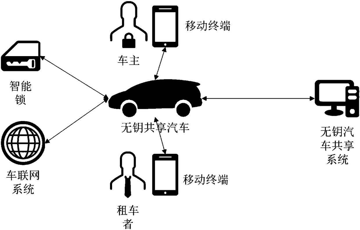 Keyless shared automobile system based on blockchain technology and construction method thereof
