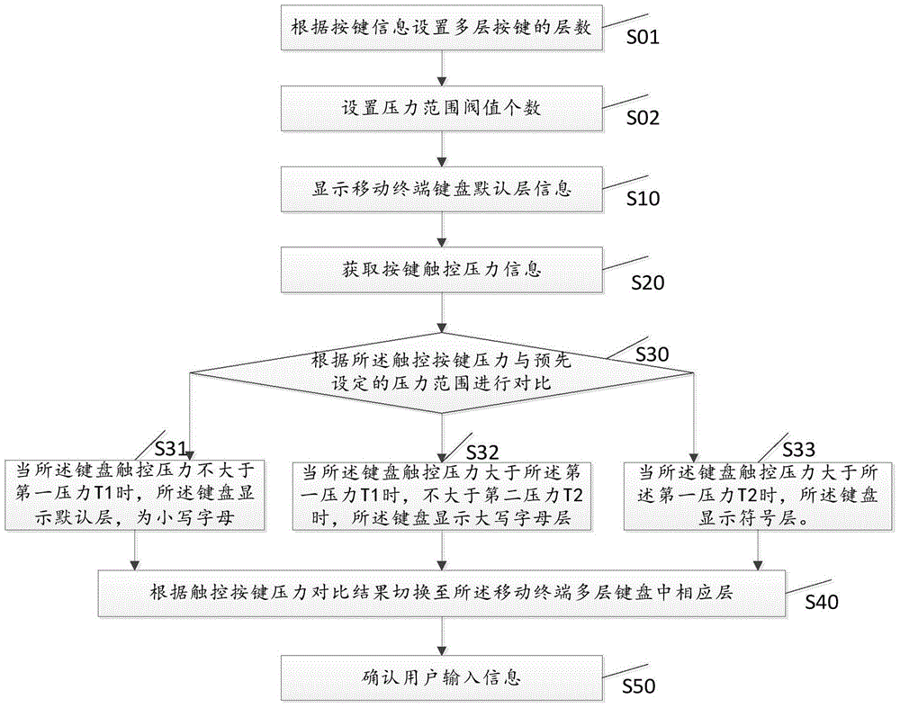 Multi-layer input method of intelligent terminal and intelligent terminal