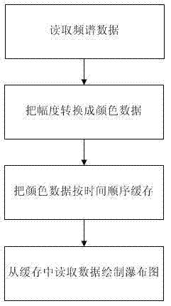 Frequency spectrograph waterfall plot display system and method
