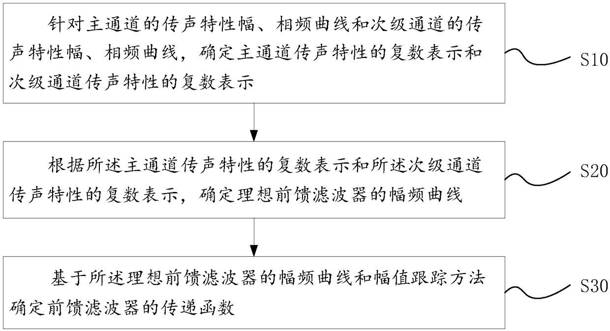 Feed-forward filter design method and noise reduction earphone