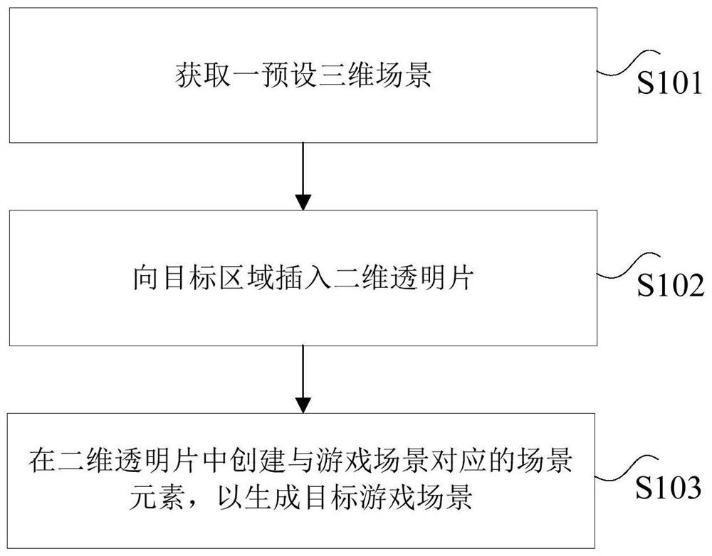 Generation method and device of target game scene, storage medium and electronic equipment