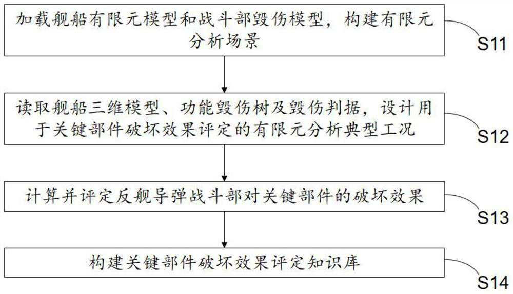 Water surface ship damage effect calculation method based on core function disability