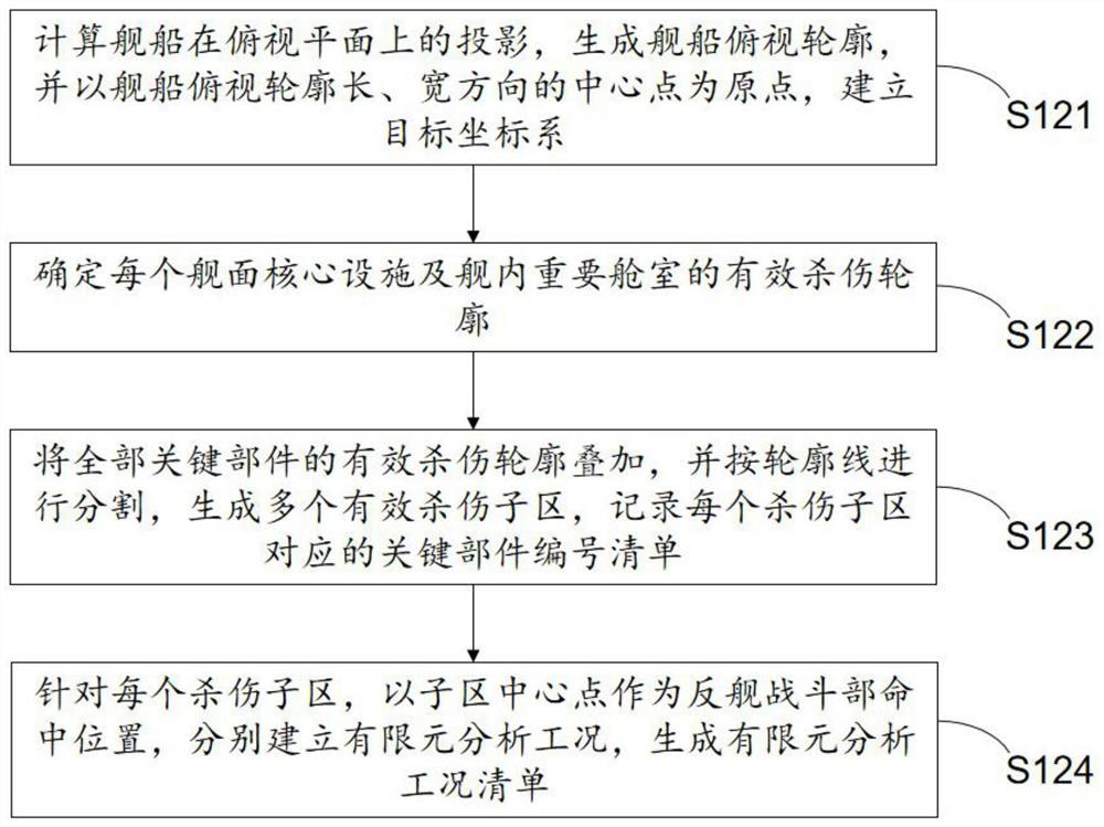 Water surface ship damage effect calculation method based on core function disability