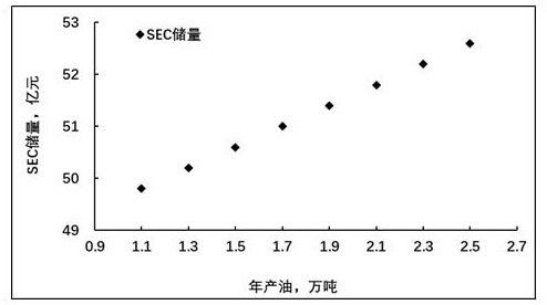 Oil production and oil and gas asset loss fee optimization evaluation method