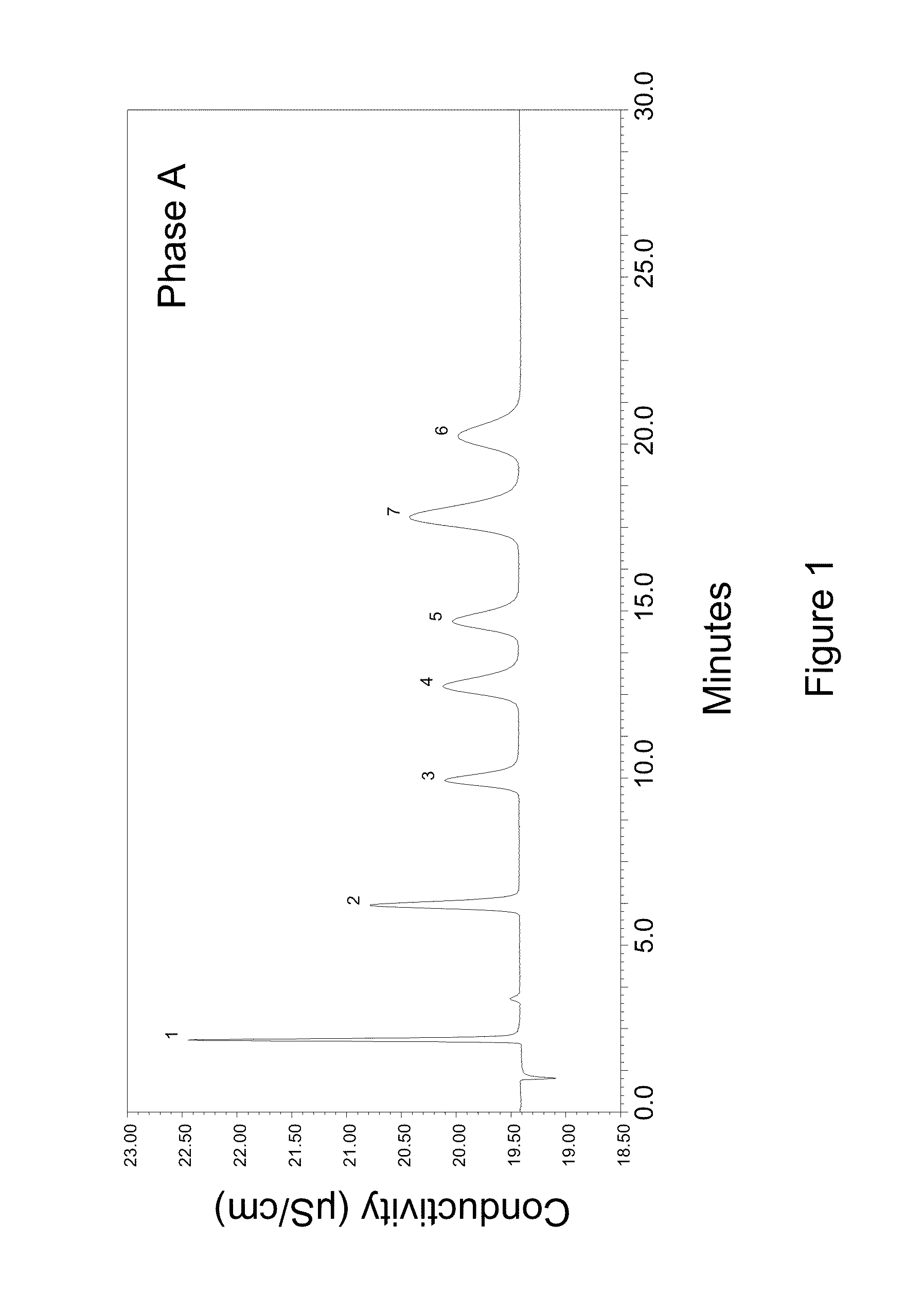 High capacity ion chromatography stationary phases and method of forming