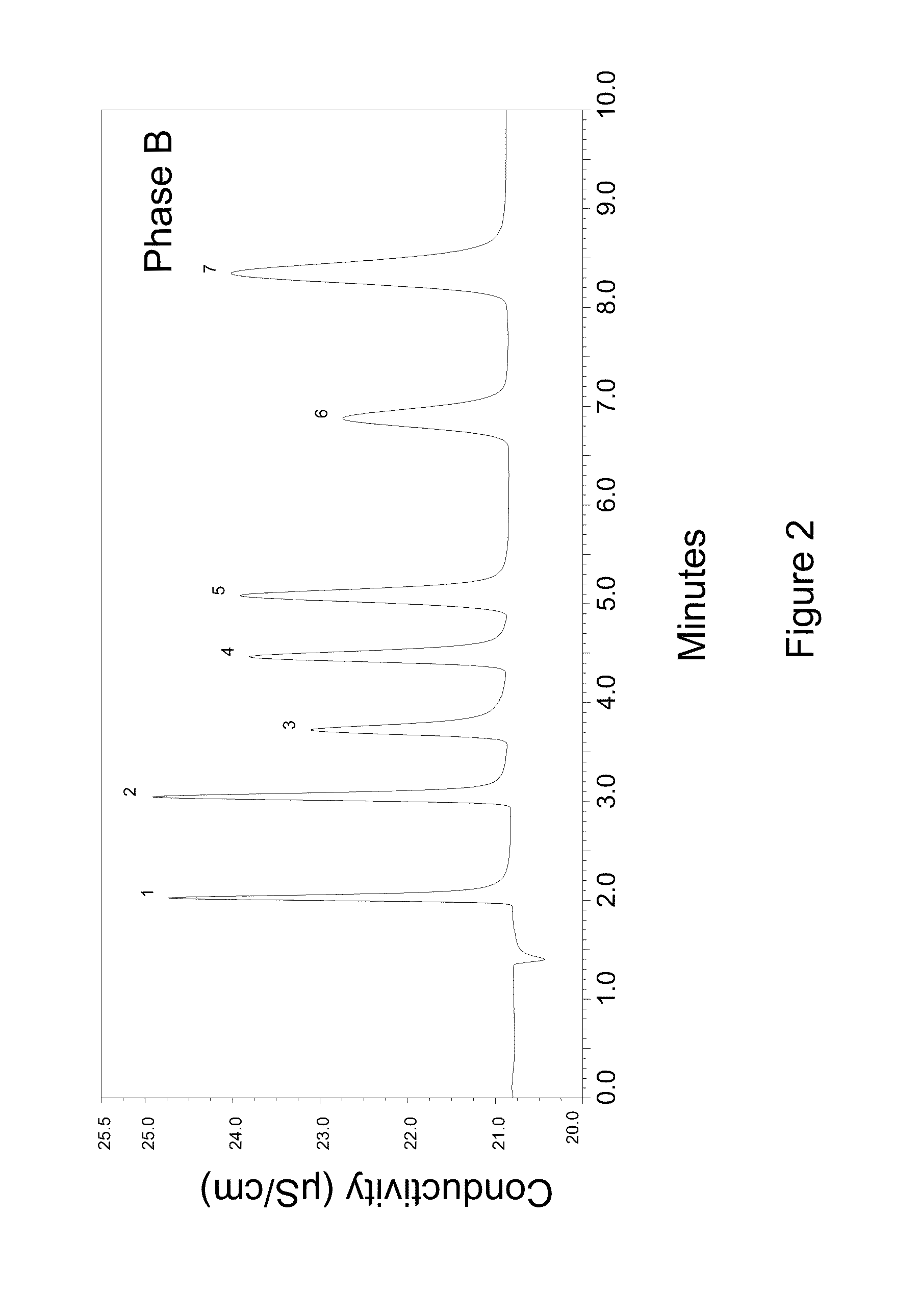 High capacity ion chromatography stationary phases and method of forming