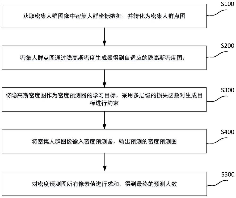 Intensive population counting method and system based on hidden density distribution, and terminal